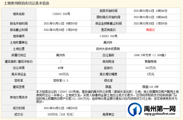 成交价近4.5亿元,禹州房地产市场即将爆发! 成交价近4.5亿元,禹州房地产市场即将爆发!