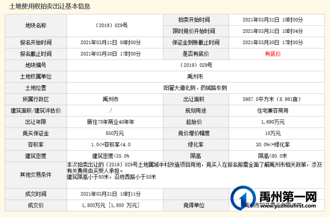 成交价近4.5亿元,禹州房地产市场即将爆发! 成交价近4.5亿元,禹州房地产市场即将爆发!