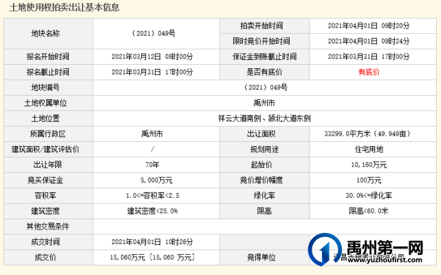 成交价近4.5亿元,禹州房地产市场即将爆发! 成交价近4.5亿元,禹州房地产市场即将爆发!