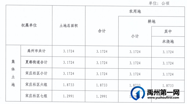 定了!禹州最新征地公告,涉及颍川、夏都、褚河、钧台 定了!禹州最新征地公告,涉及颍川、夏都、褚河、钧台