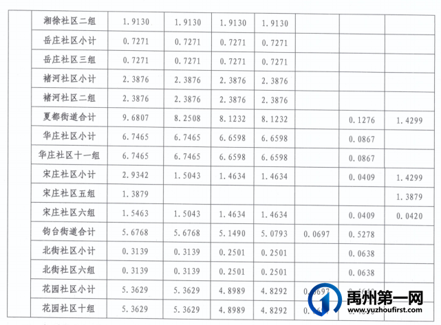 定了!禹州最新征地公告,涉及颍川、夏都、褚河、钧台 定了!禹州最新征地公告,涉及颍川、夏都、褚河、钧台