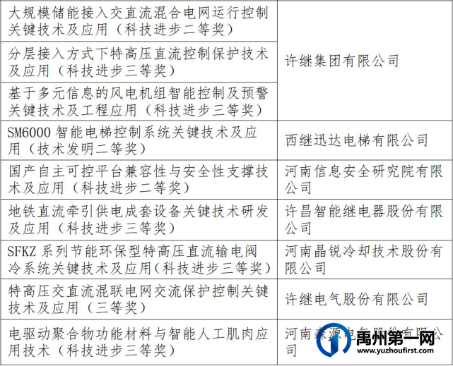 禹州这些企业拟获政府重奖! 禹州这些企业拟获政府重奖!
