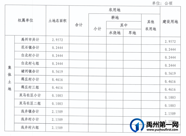 禹州最新乡镇征地公告出炉!快看看有没有你家~ 禹州最新乡镇征地公告出炉!快看看有没有你家~