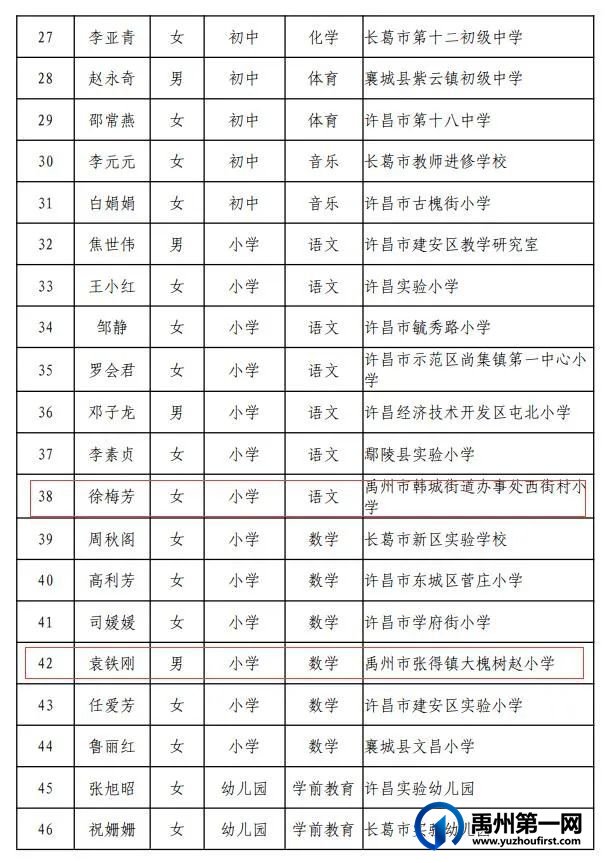 河南省中小学幼儿园名师、骨干教师名单公布,禹州23名教师上榜! 河南省中小学幼儿园名师、骨干教师名单公布,禹州23名教师上榜!
