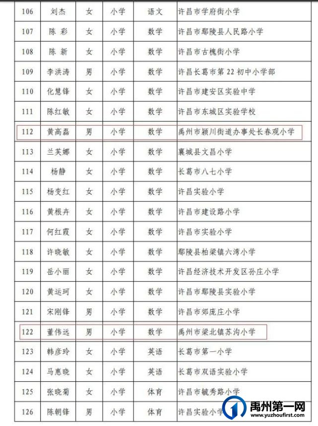 河南省中小学幼儿园名师、骨干教师名单公布,禹州23名教师上榜! 河南省中小学幼儿园名师、骨干教师名单公布,禹州23名教师上榜!