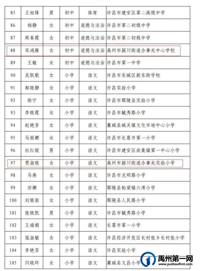 河南省中小学幼儿园名师、骨干教师名单公布,禹州23名教师上榜! 河南省中小学幼儿园名师、骨干教师名单公布,禹州23名教师上榜!
