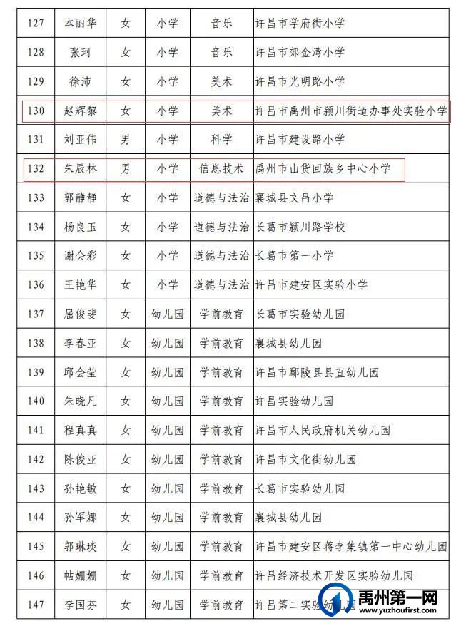 河南省中小学幼儿园名师、骨干教师名单公布,禹州23名教师上榜! 河南省中小学幼儿园名师、骨干教师名单公布,禹州23名教师上榜!