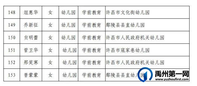 河南省中小学幼儿园名师、骨干教师名单公布,禹州23名教师上榜! 河南省中小学幼儿园名师、骨干教师名单公布,禹州23名教师上榜!