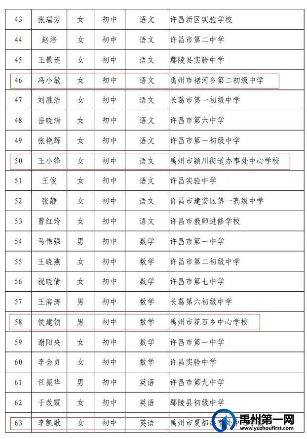 河南省中小学幼儿园名师、骨干教师名单公布,禹州23名教师上榜! 河南省中小学幼儿园名师、骨干教师名单公布,禹州23名教师上榜!