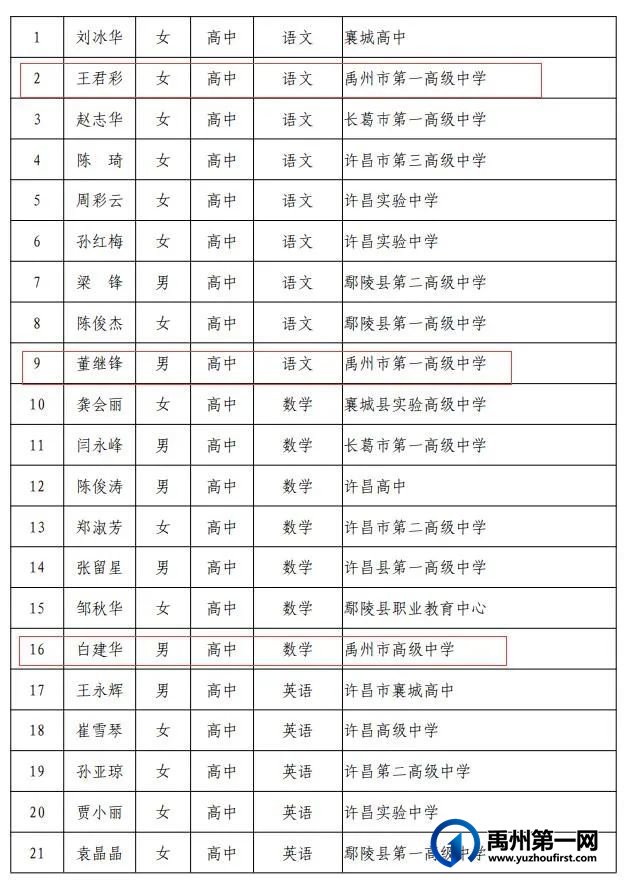 河南省中小学幼儿园名师、骨干教师名单公布,禹州23名教师上榜! 河南省中小学幼儿园名师、骨干教师名单公布,禹州23名教师上榜!