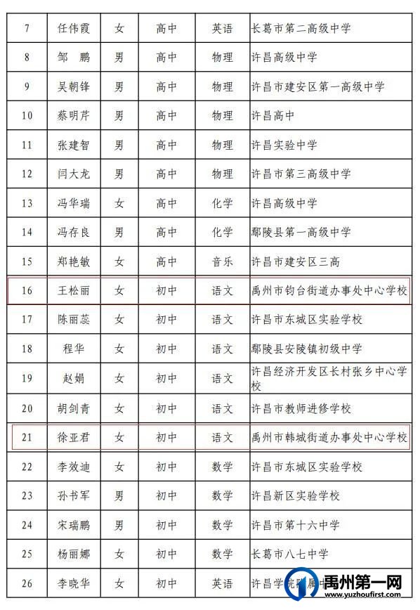 河南省中小学幼儿园名师、骨干教师名单公布,禹州23名教师上榜! 河南省中小学幼儿园名师、骨干教师名单公布,禹州23名教师上榜!