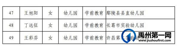 河南省中小学幼儿园名师、骨干教师名单公布,禹州23名教师上榜! 河南省中小学幼儿园名师、骨干教师名单公布,禹州23名教师上榜!