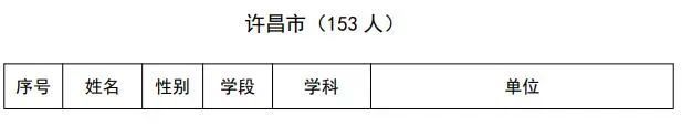 河南省中小学幼儿园名师、骨干教师名单公布,禹州23名教师上榜! 河南省中小学幼儿园名师、骨干教师名单公布,禹州23名教师上榜!