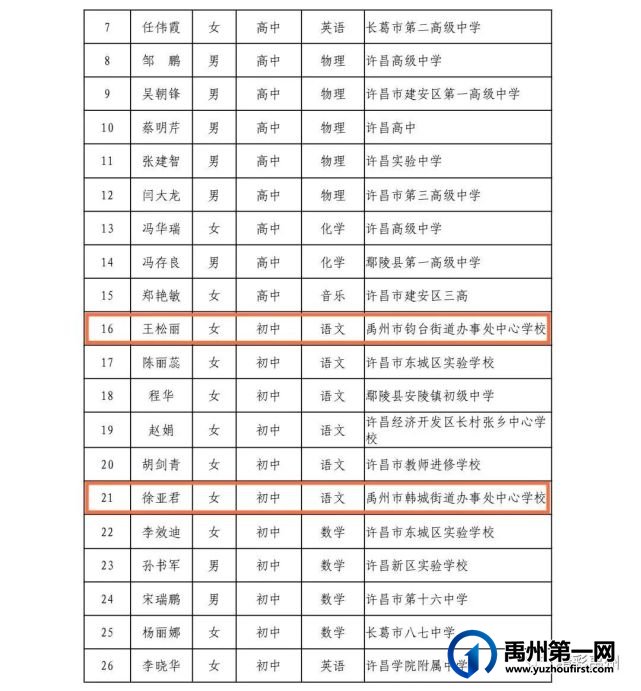 优秀的杏坛耕耘人!禹州市名师队伍又双叒叕扩大啦 优秀的杏坛耕耘人!禹州市名师队伍又双叒叕扩大啦