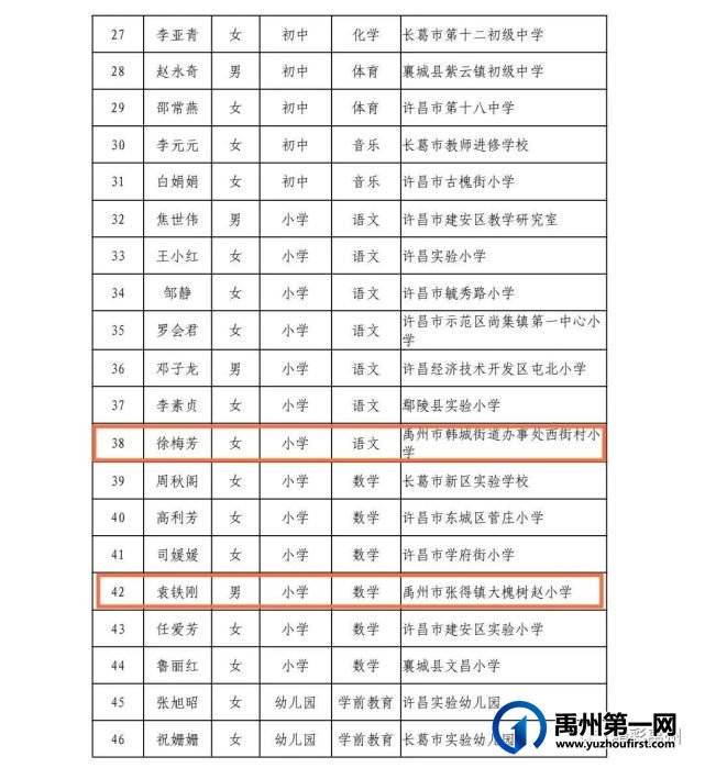 优秀的杏坛耕耘人!禹州市名师队伍又双叒叕扩大啦 优秀的杏坛耕耘人!禹州市名师队伍又双叒叕扩大啦