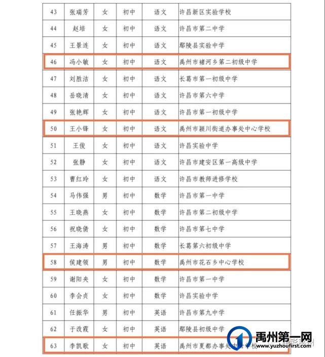 优秀的杏坛耕耘人!禹州市名师队伍又双叒叕扩大啦 优秀的杏坛耕耘人!禹州市名师队伍又双叒叕扩大啦