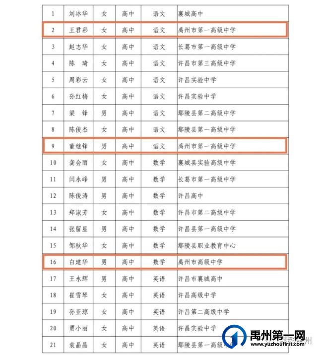 优秀的杏坛耕耘人!禹州市名师队伍又双叒叕扩大啦 优秀的杏坛耕耘人!禹州市名师队伍又双叒叕扩大啦