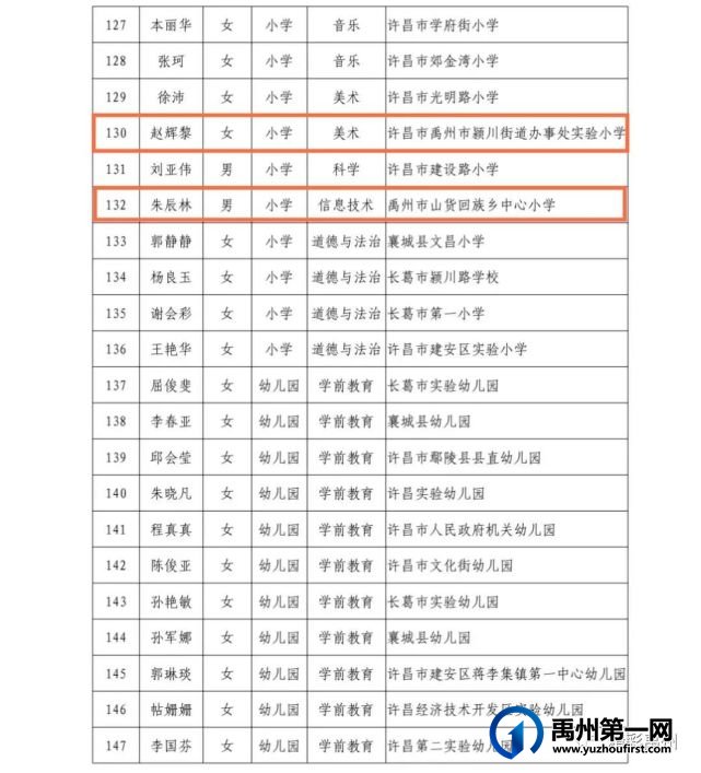 优秀的杏坛耕耘人!禹州市名师队伍又双叒叕扩大啦 优秀的杏坛耕耘人!禹州市名师队伍又双叒叕扩大啦