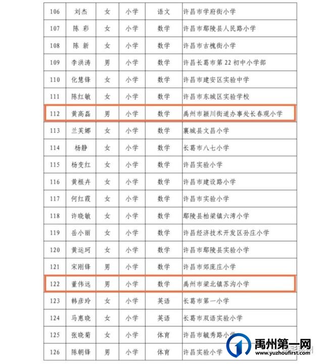 优秀的杏坛耕耘人!禹州市名师队伍又双叒叕扩大啦 优秀的杏坛耕耘人!禹州市名师队伍又双叒叕扩大啦