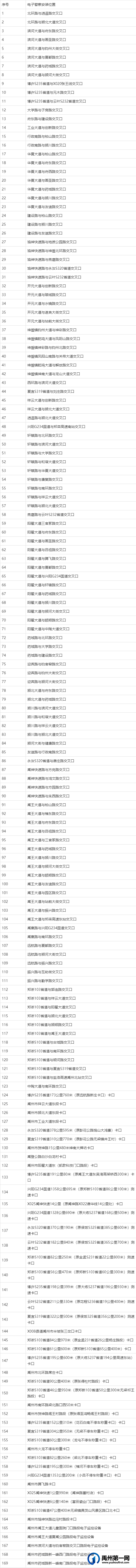 禹州市公安局交通警察大队执法取证设备位置公告 禹州市公安局交通警察大队执法取证设备位置公告
