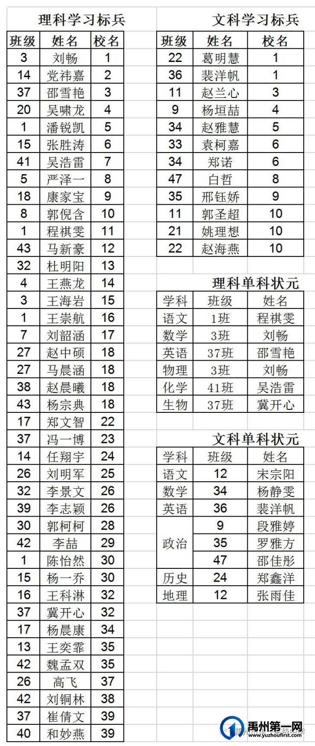 禹州一高和勇年级召开4月联考表彰大会 禹州一高和勇年级召开4月联考表彰大会