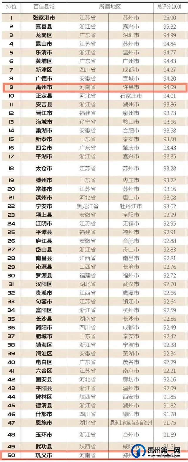 全国前十!禹州登上中国投资热点榜! 全国前十!禹州登上中国投资热点榜!