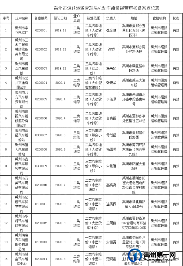 刚官宣!禹州市机动车维修经营审核备案公示!快看有你常去的吗? 刚官宣!禹州市机动车维修经营审核备案公示!快看有你常去的吗?