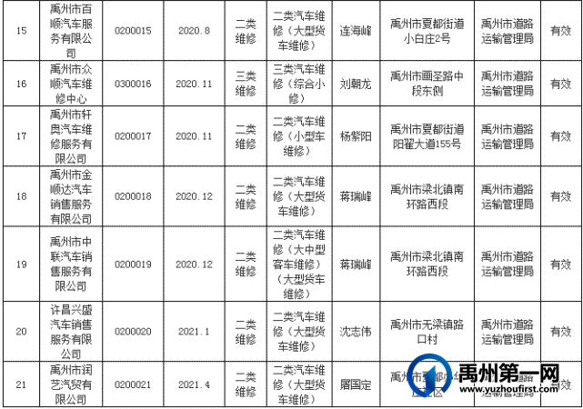 刚官宣!禹州市机动车维修经营审核备案公示!快看有你常去的吗? 刚官宣!禹州市机动车维修经营审核备案公示!快看有你常去的吗?