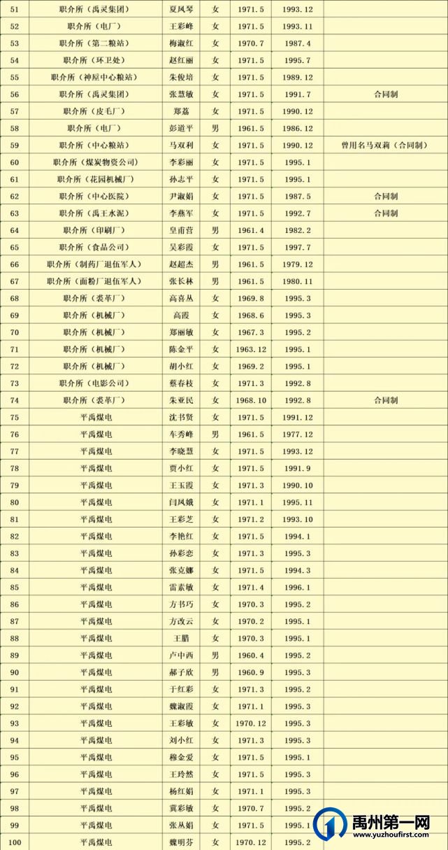 速看！2021年5月禹州市企业正常退休人员名单公示