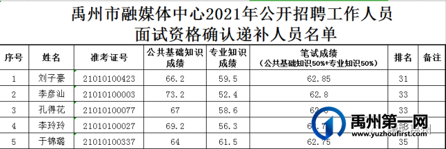 禹州市融媒体中心2021年公开招聘工作人员面试资格确认递补人员公告 禹州市融媒体中心2021年公开招聘工作人员面试资格确认递补人员公告
