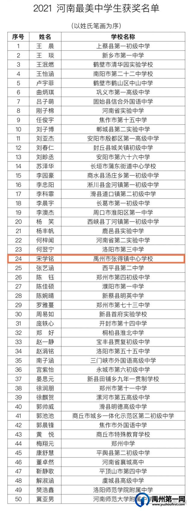 点赞!禹州一少年当选“河南省最美中学生”! 点赞!禹州一少年当选“河南省最美中学生”!