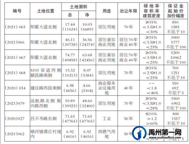 起始价2.8亿元,禹州拟出让8宗250.17亩土地|详情 起始价2.8亿元,禹州拟出让8宗250.17亩土地|详情