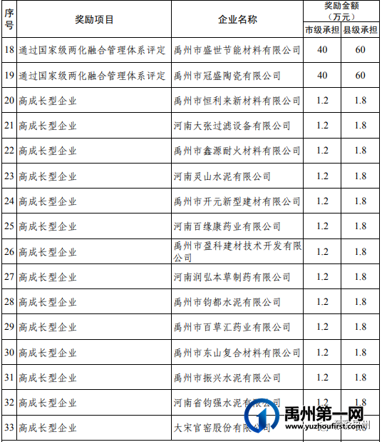 禹州市33家企业获奖励1722万元! 禹州市33家企业获奖励1722万元!