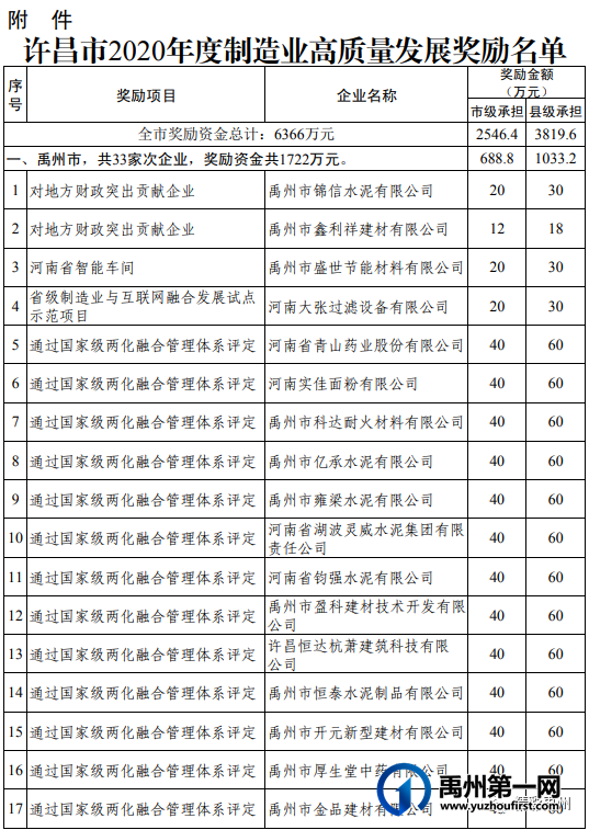 禹州市33家企业获奖励1722万元! 禹州市33家企业获奖励1722万元!
