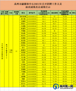 禹州市融媒体中心2021年公开招聘工作人员面试成绩及总成绩公示