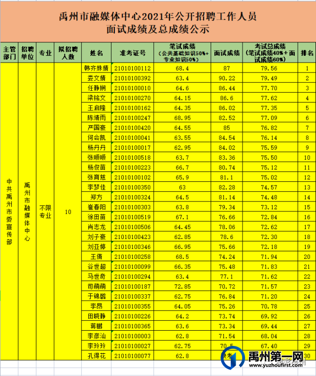 禹州市融媒体中心2021年公开招聘工作人员面试成绩及总成绩公示