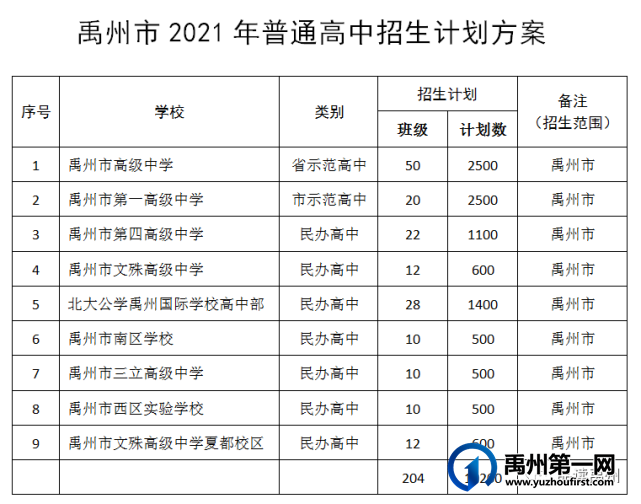 聚焦禹州普通高中招生方案!9所高中拟录10200人!考试、录取方式…… 聚焦禹州普通高中招生方案!9所高中拟录10200人!考试、录取方式……