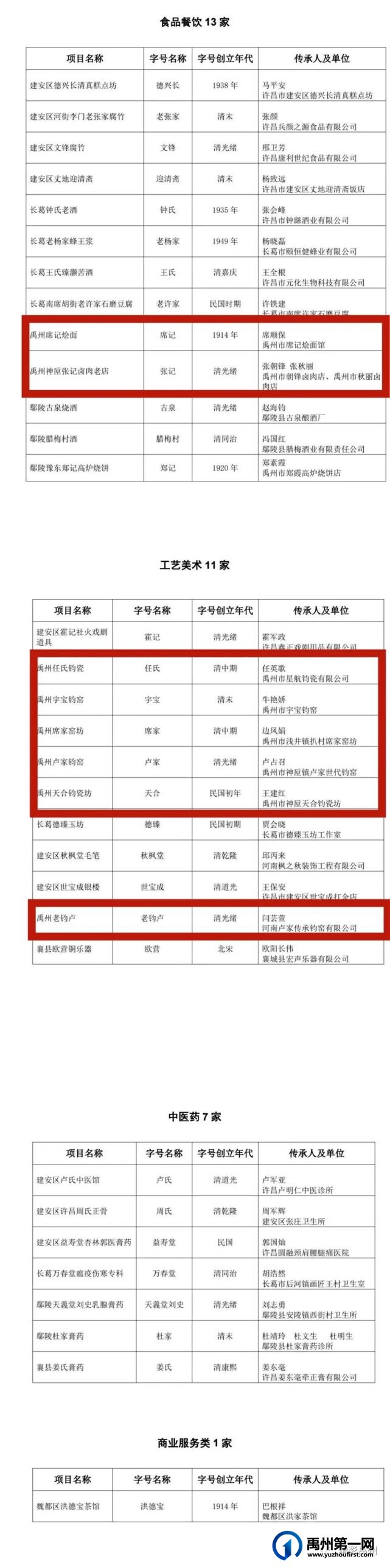 首批!禹州8家企业荣获“许昌老字号”称号 首批!禹州8家企业荣获“许昌老字号”称号