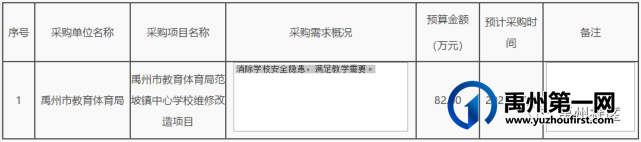 禹州这些乡镇学校维修改造! 禹州这些乡镇学校维修改造!