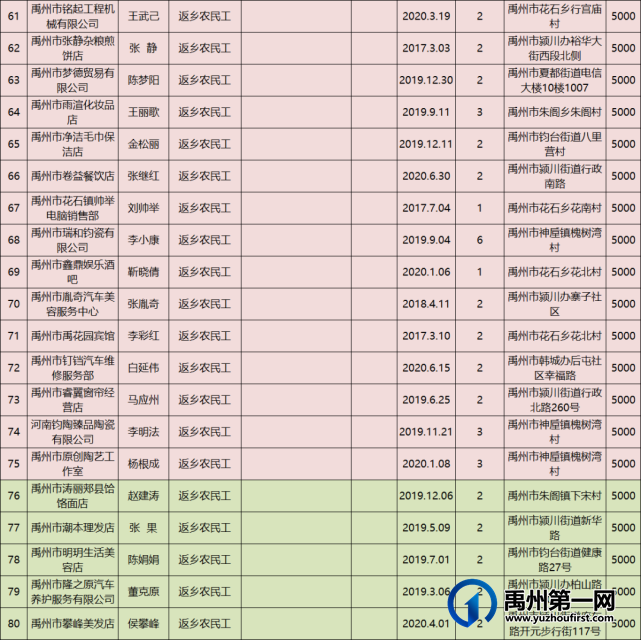 2021年上半年禹州市开业补贴申报名单公示! 2021年上半年禹州市开业补贴申报名单公示!