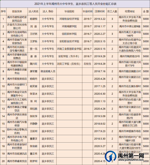 2021年上半年禹州市开业补贴申报名单公示! 2021年上半年禹州市开业补贴申报名单公示!