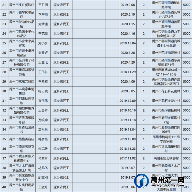 2021年上半年禹州市开业补贴申报名单公示! 2021年上半年禹州市开业补贴申报名单公示!