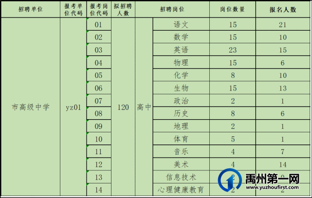 禹州市2021年公开招聘教师6月23日各职位报名人数公示 禹州市2021年公开招聘教师6月23日各职位报名人数公示