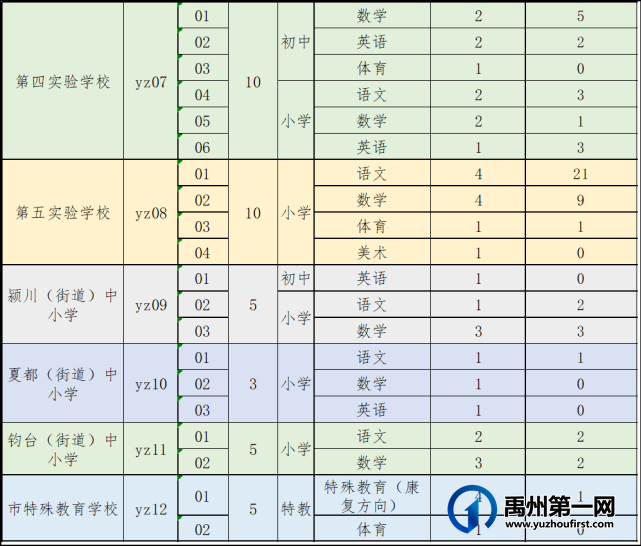 禹州市2021年公开招聘教师6月23日各职位报名人数公示 禹州市2021年公开招聘教师6月23日各职位报名人数公示