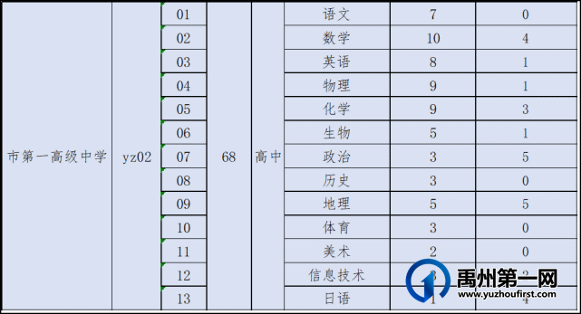 禹州市2021年公开招聘教师6月23日各职位报名人数公示 禹州市2021年公开招聘教师6月23日各职位报名人数公示