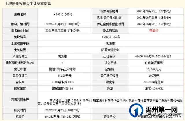 禹州拍卖出让6宗用地,成交价款2.6亿元! 禹州拍卖出让6宗用地,成交价款2.6亿元!