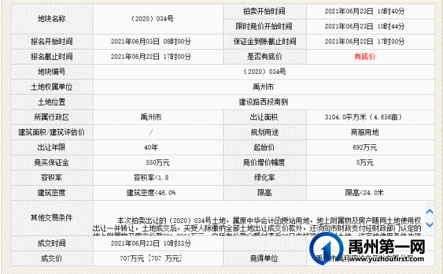 禹州拍卖出让6宗用地,成交价款2.6亿元! 禹州拍卖出让6宗用地,成交价款2.6亿元!