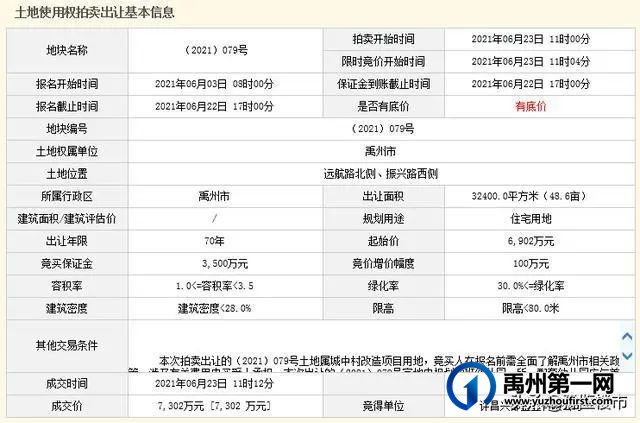 禹州拍卖出让6宗用地,成交价款2.6亿元! 禹州拍卖出让6宗用地,成交价款2.6亿元!