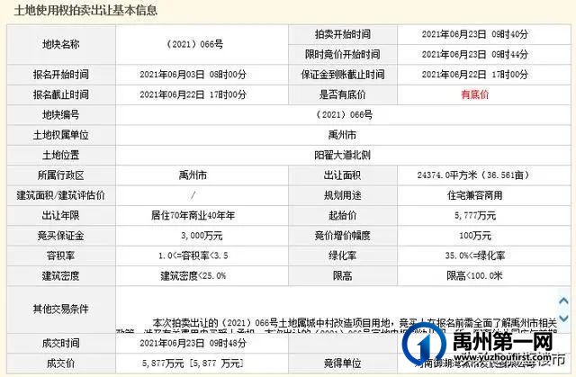 禹州拍卖出让6宗用地,成交价款2.6亿元! 禹州拍卖出让6宗用地,成交价款2.6亿元!