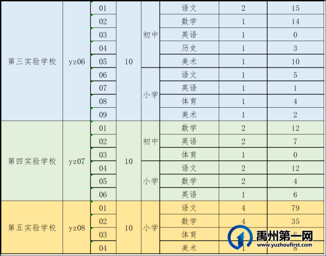 禹州市2021年公开招聘教师6月24日各职位报名人数公示 禹州市2021年公开招聘教师6月24日各职位报名人数公示